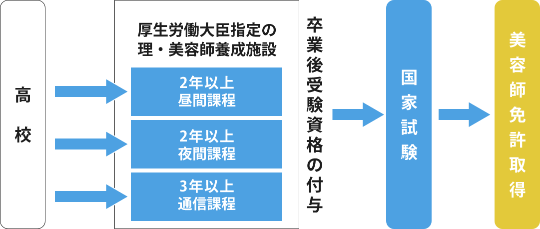 美容師免許取得までの流れ