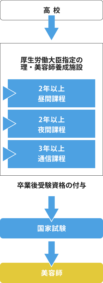 美容師免許取得までの流れ